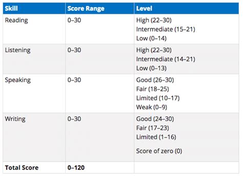 toefl sectional score